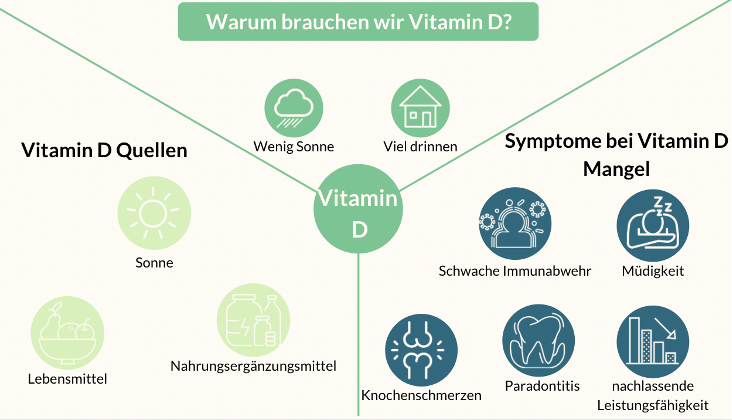 Vitamin D