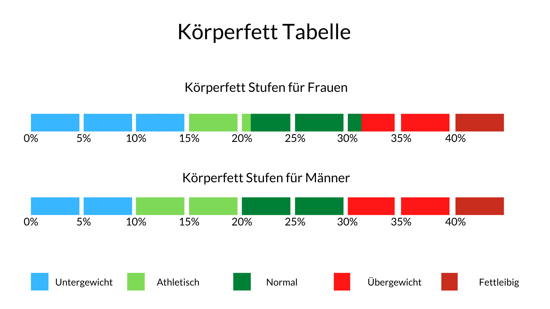 Körperfett Tabelle